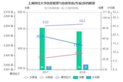 2018年上海财经大学信息管理与信息系统专业在浙江投档分数线解析