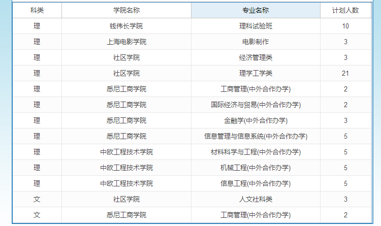 上海大学2019年山东招生计划